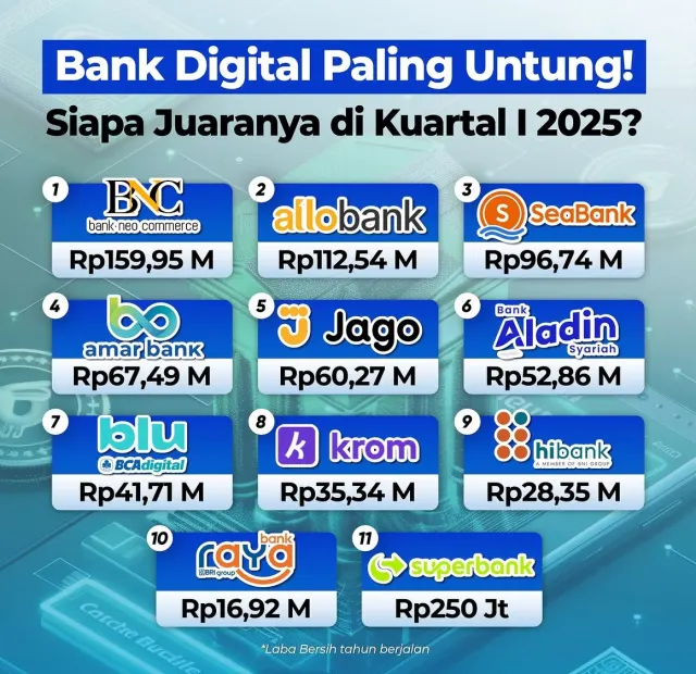 Kinerja Bank Digital Indonesia Meningkat, OJK Imbau Jaga Kualitas Pertumbuhan